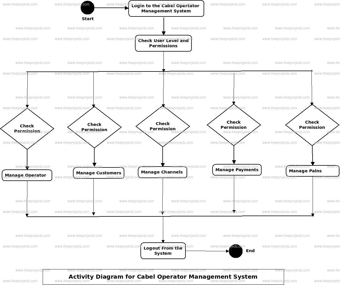 Cabel Operator Management System UML Diagram FreeProjectz